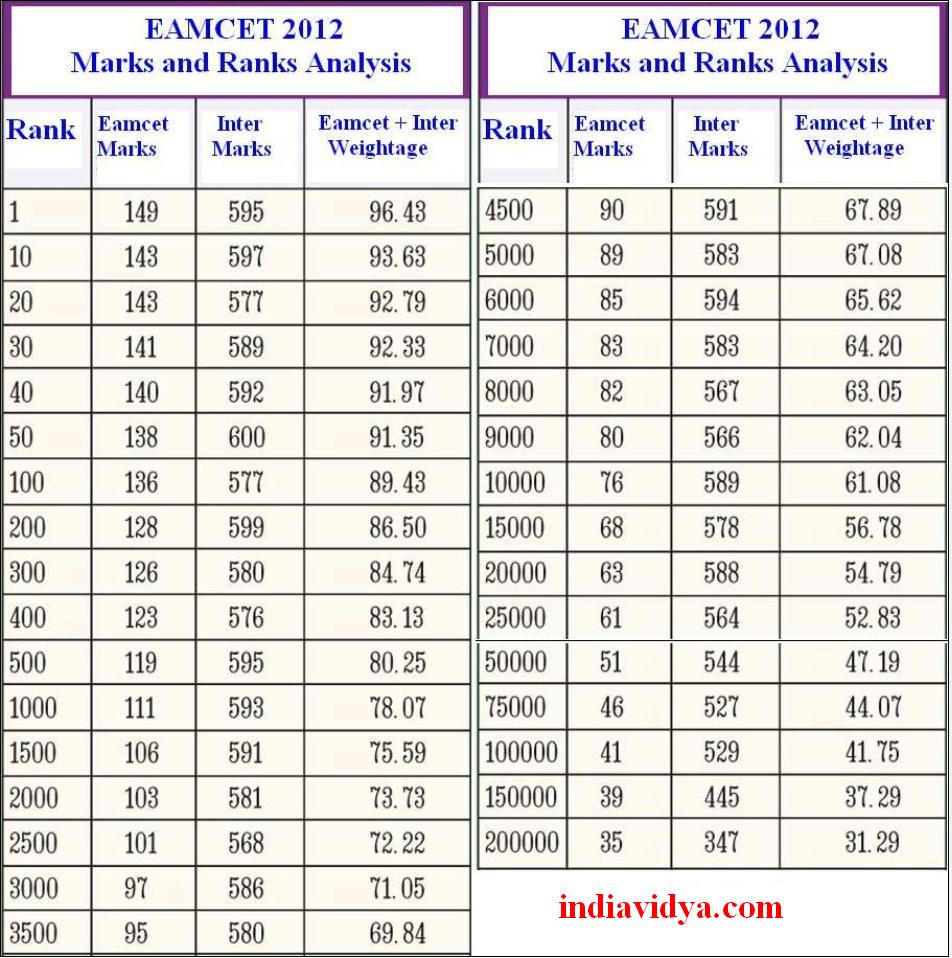 EAMCET 2013 Rank Predictions
