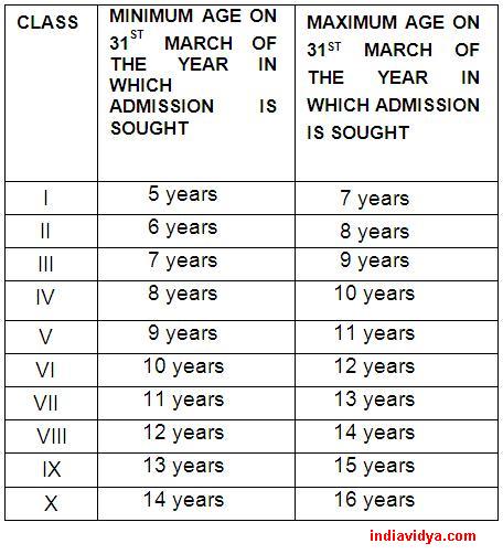 School Admission Age Chart