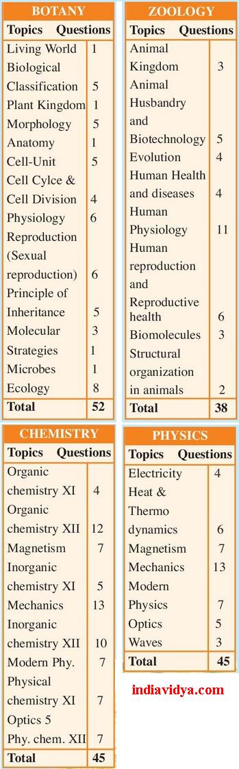 most-important-chapter-for-neet-chemistry-neet-2023-chemistry