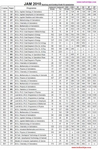 IIT JAM Cut Off - Last Ranks - Programme Wise