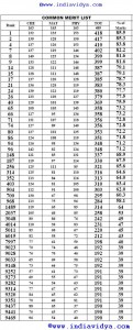 IIT JEE 2011 - Common Merit List of IIT JEE 2010