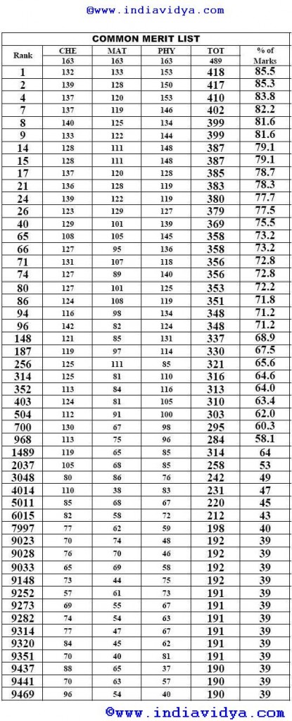 IIT JEE 2011- Common Merit List of IIT JEE 2010 – india vidya