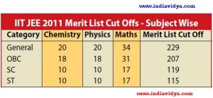 JEE 2011 Merit List Cut Offs for Maths, Chemistry and Physics