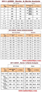AIEEE 2011 Engineering Marks Vs Ranks Analysis