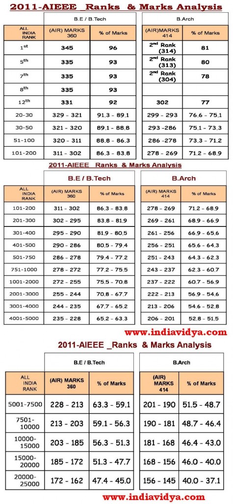 AIEEE 2012 Rank Estimation based on AIEEE 2011 Ranks and Marks – india ...