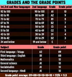10th Class Grades and Grade Points