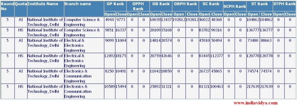 NIT Delhi B.Tech Cut Offs – India Vidya