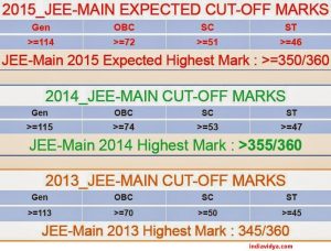 JEE Mains Marks Cut Offs