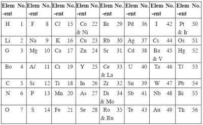 10th Physical Sciences – Newlands table of elements – india vidya