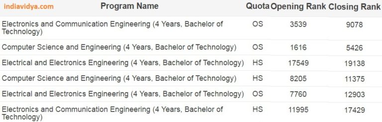 NIT Delhi B.Tech Cut Offs – India Vidya