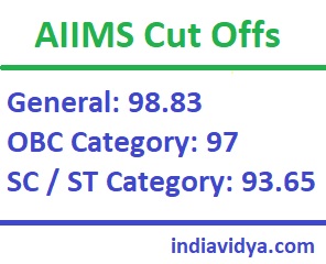 AIIMS Cut Off Marks